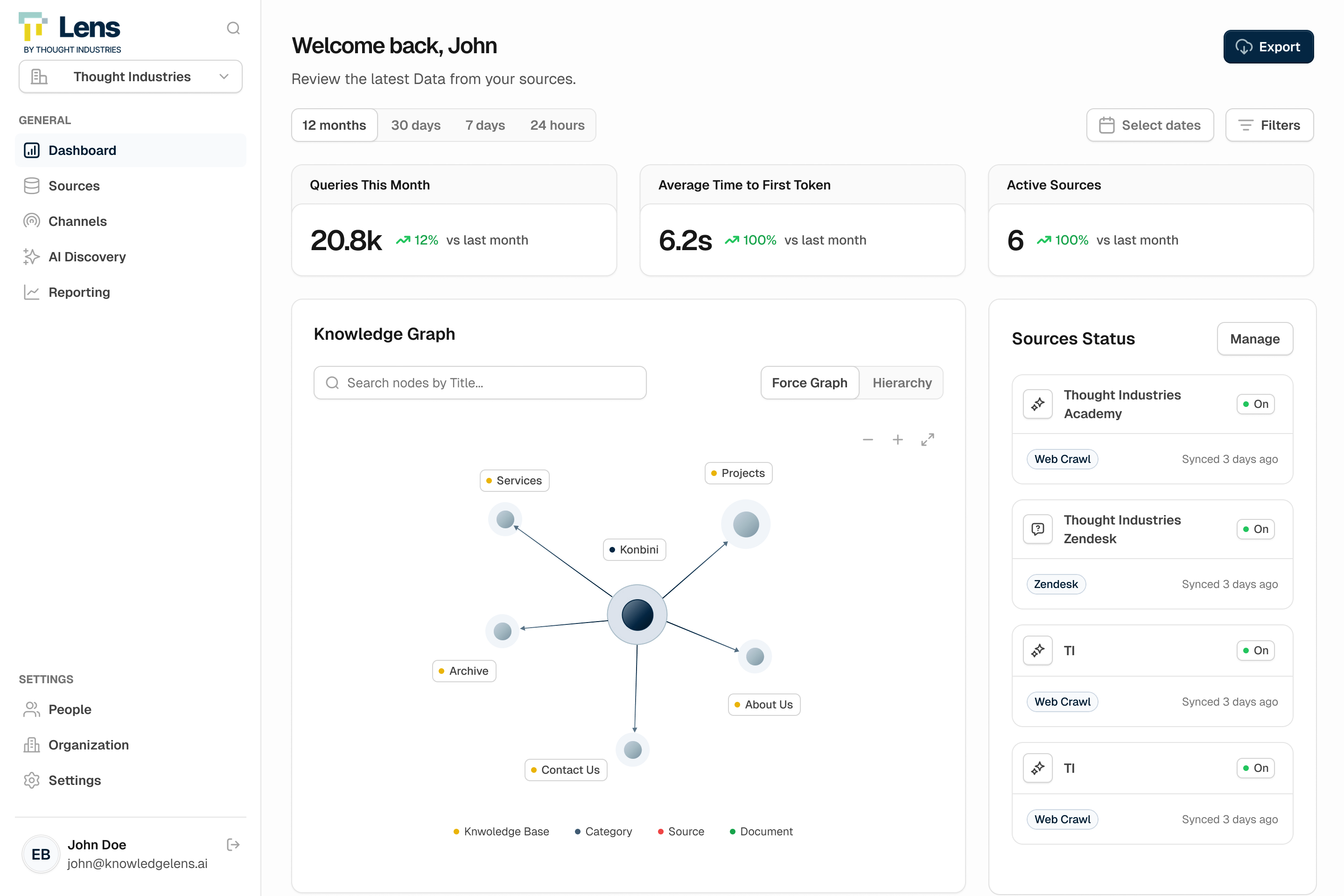 Lens AI dashboard showing analytics and the knowledge graph